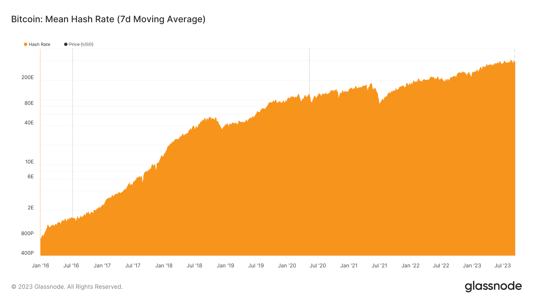 Grafico di Glassnode del hashrate Bitcoin da gennaio 2016 a ottobre 2023. Segna un nuovo piccolo massimo per hashrate di Bitcoin.