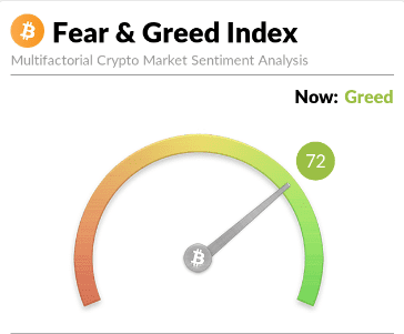 Il grafico del sentiment Fear and Greed Index su Bitcoin al 13 novembre 2023.