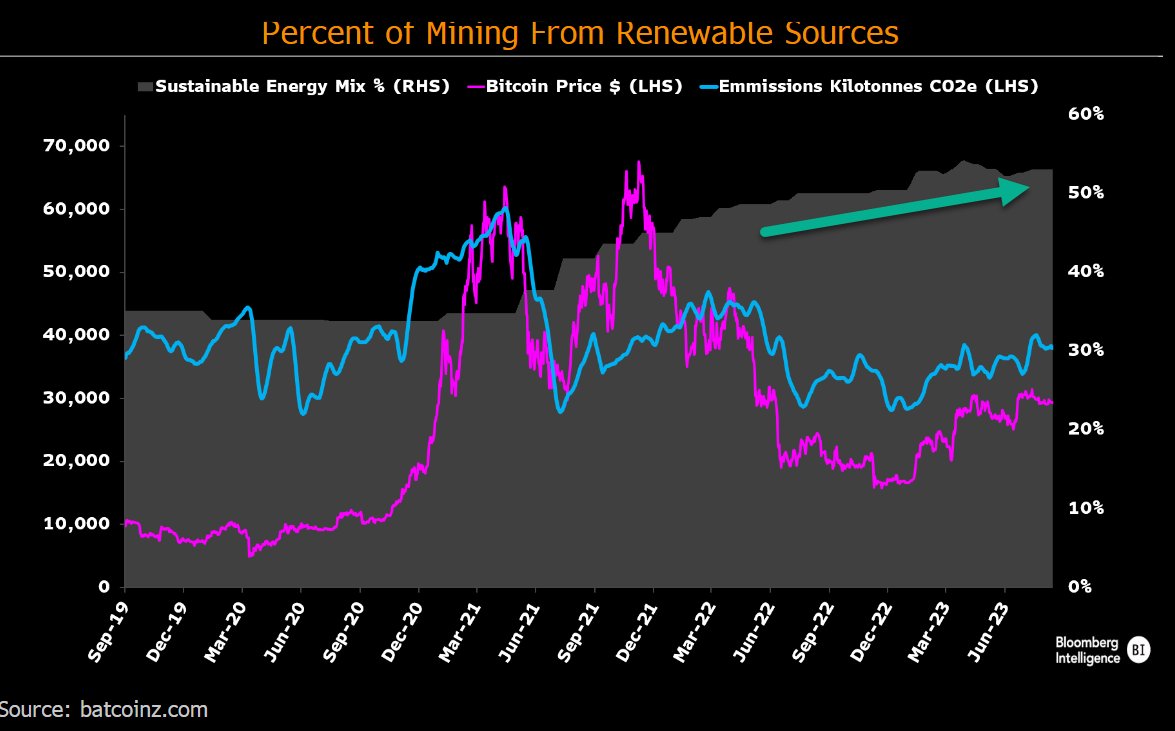 Energia pulita sul mining di Bitcoin è tornata sopra soglia 50%